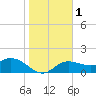 Gulfport tide chart for Monday, January 1, 2024