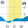Gulfport tide chart for Thursday, January 25, 2024