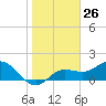 Gulfport tide chart for Friday, January 26, 2024