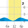 Gulfport tide chart for Tuesday, January 2, 2024