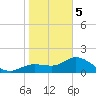 Gulfport tide chart for Friday, January 5, 2024
