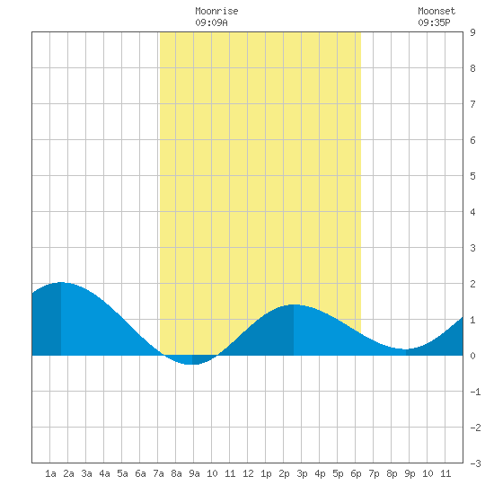 Gulfport tide chart for Monday, February 12, 2024