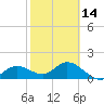 Gulfport tide chart for Wednesday, February 14, 2024