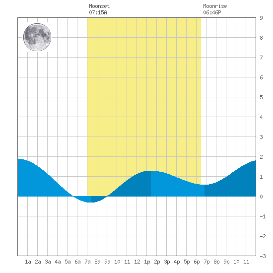 Gulfport tide chart for Saturday, February 24, 2024