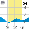 Gulfport tide chart for Saturday, February 24, 2024