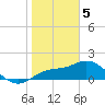 Gulfport tide chart for Monday, February 5, 2024