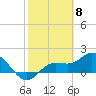 Gulfport tide chart for Thursday, February 8, 2024
