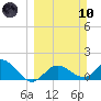 Gulfport tide chart for Sunday, March 10, 2024