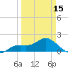 Gulfport tide chart for Friday, March 15, 2024