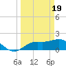 Gulfport tide chart for Tuesday, March 19, 2024
