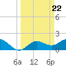Gulfport tide chart for Friday, March 22, 2024
