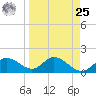 Gulfport tide chart for Monday, March 25, 2024