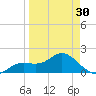 Gulfport tide chart for Saturday, March 30, 2024