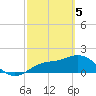 Gulfport tide chart for Tuesday, March 5, 2024