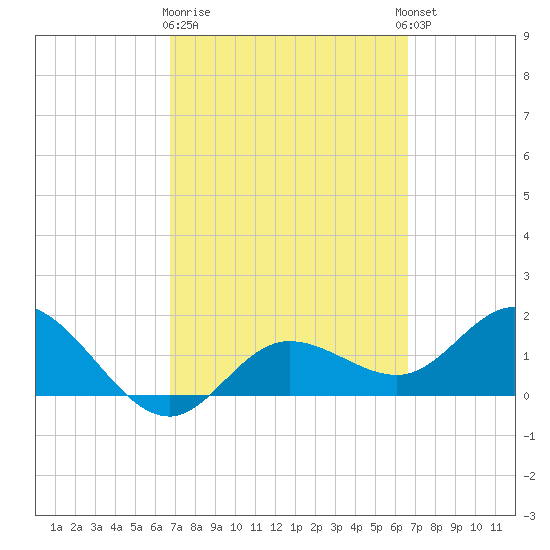 Gulfport tide chart for Saturday, March 9, 2024