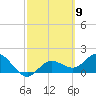 Gulfport tide chart for Saturday, March 9, 2024