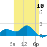 Gulfport tide chart for Wednesday, April 10, 2024
