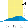 Gulfport tide chart for Sunday, April 14, 2024