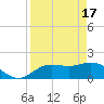 Gulfport tide chart for Wednesday, April 17, 2024