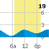 Gulfport tide chart for Friday, April 19, 2024