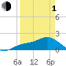 Gulfport tide chart for Monday, April 1, 2024