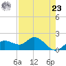 Gulfport tide chart for Tuesday, April 23, 2024