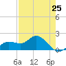 Gulfport tide chart for Thursday, April 25, 2024