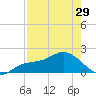 Gulfport tide chart for Monday, April 29, 2024