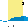 Gulfport tide chart for Wednesday, April 3, 2024