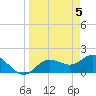 Gulfport tide chart for Friday, April 5, 2024