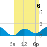 Gulfport tide chart for Saturday, April 6, 2024