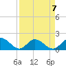 Gulfport tide chart for Sunday, April 7, 2024