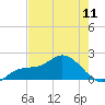 Gulfport tide chart for Saturday, May 11, 2024