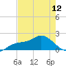 Gulfport tide chart for Sunday, May 12, 2024