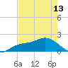 Gulfport tide chart for Monday, May 13, 2024