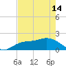 Gulfport tide chart for Tuesday, May 14, 2024