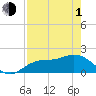Gulfport tide chart for Wednesday, May 1, 2024