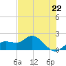 Gulfport tide chart for Wednesday, May 22, 2024