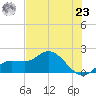 Gulfport tide chart for Thursday, May 23, 2024