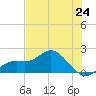 Gulfport tide chart for Friday, May 24, 2024