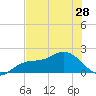 Gulfport tide chart for Tuesday, May 28, 2024
