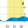Gulfport tide chart for Thursday, May 2, 2024
