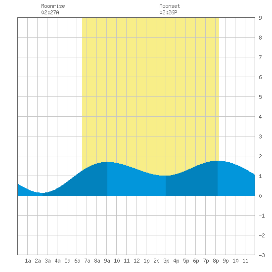 Gulfport tide chart for Friday, May 31, 2024