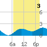 Gulfport tide chart for Friday, May 3, 2024