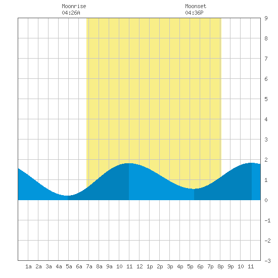 Gulfport tide chart for Saturday, May 4, 2024