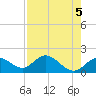 Gulfport tide chart for Sunday, May 5, 2024
