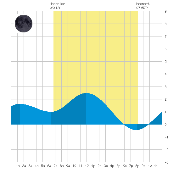 Gulfport tide chart for Tuesday, May 7, 2024