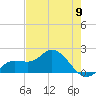 Gulfport tide chart for Thursday, May 9, 2024