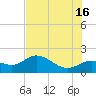 Gulfport tide chart for Sunday, June 16, 2024