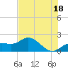 Gulfport tide chart for Tuesday, June 18, 2024